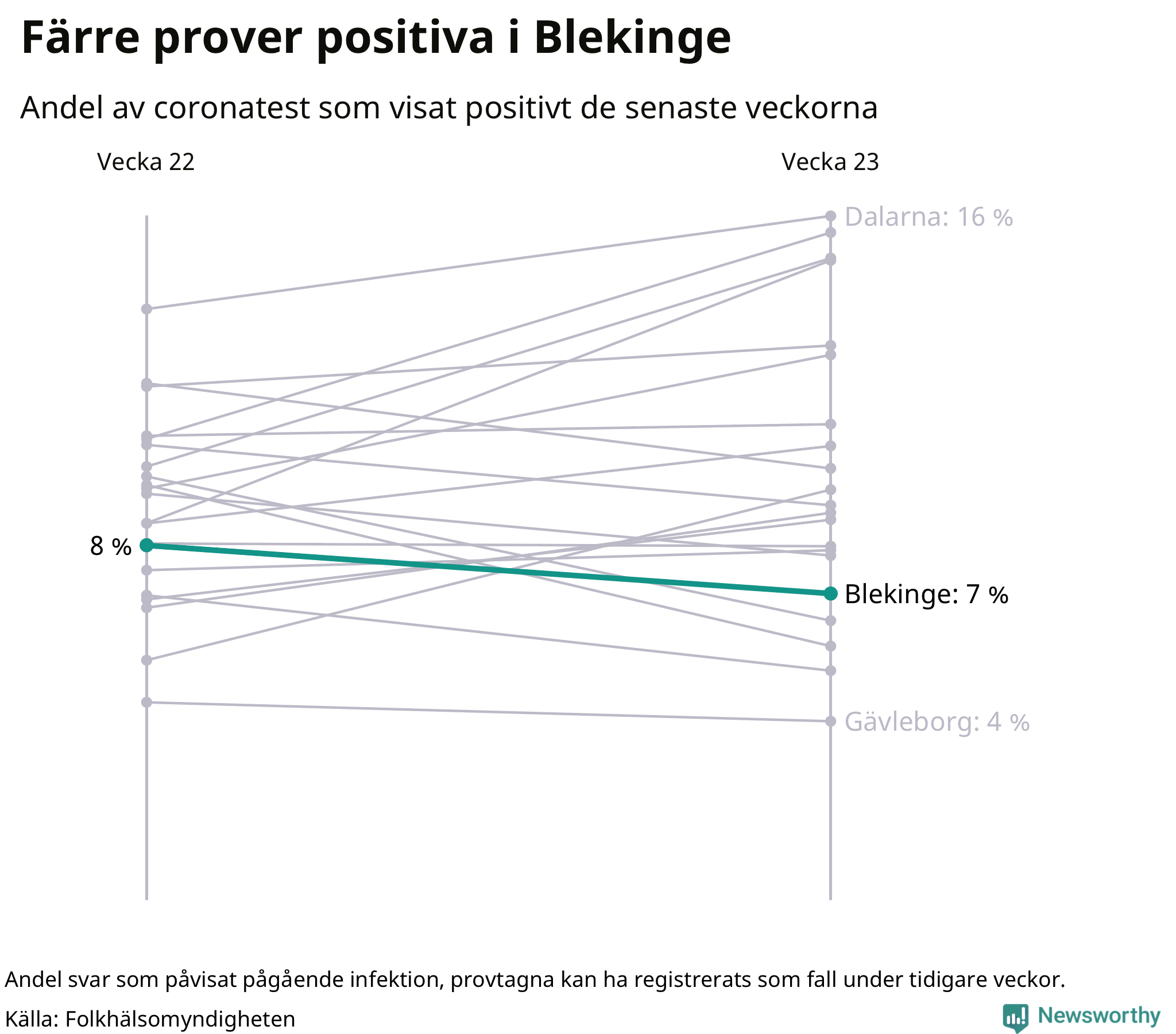 Andel av proverna som var positiva förra veckan